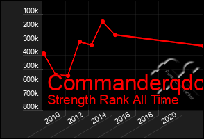 Total Graph of Commanderqdc