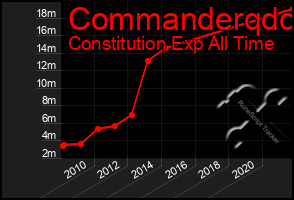 Total Graph of Commanderqdc