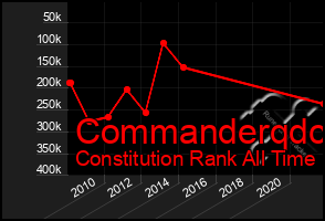 Total Graph of Commanderqdc