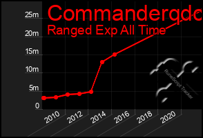 Total Graph of Commanderqdc