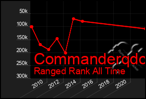 Total Graph of Commanderqdc