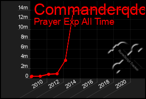 Total Graph of Commanderqdc