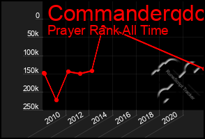 Total Graph of Commanderqdc