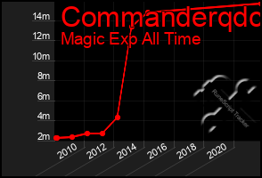 Total Graph of Commanderqdc