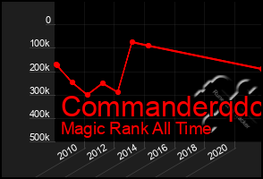 Total Graph of Commanderqdc