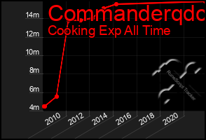 Total Graph of Commanderqdc