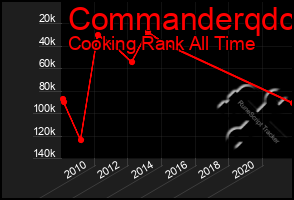 Total Graph of Commanderqdc