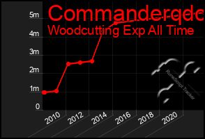 Total Graph of Commanderqdc