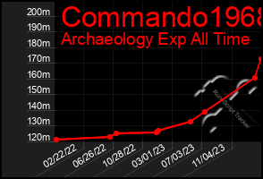 Total Graph of Commando1968