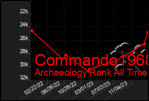 Total Graph of Commando1968