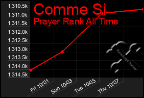 Total Graph of Comme Si