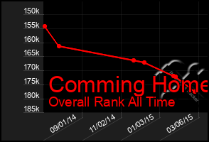 Total Graph of Comming Home