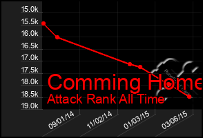 Total Graph of Comming Home