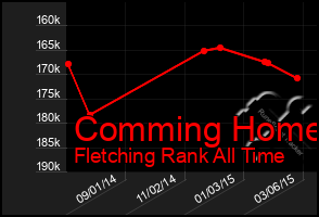 Total Graph of Comming Home