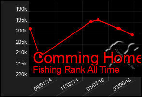 Total Graph of Comming Home