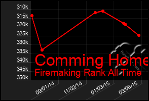 Total Graph of Comming Home