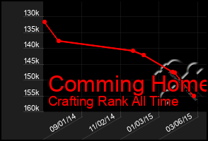 Total Graph of Comming Home