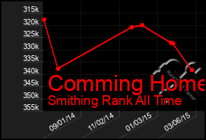 Total Graph of Comming Home