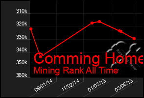 Total Graph of Comming Home