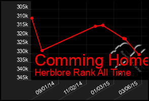 Total Graph of Comming Home