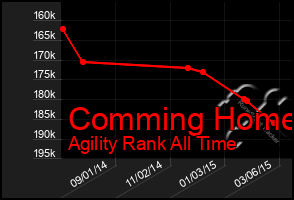 Total Graph of Comming Home