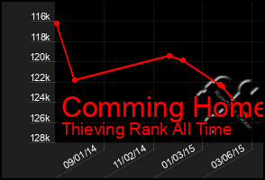 Total Graph of Comming Home