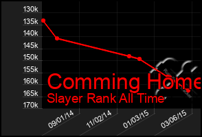 Total Graph of Comming Home