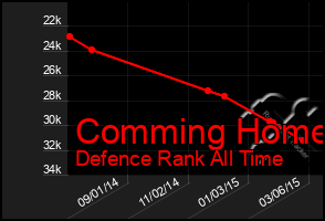 Total Graph of Comming Home