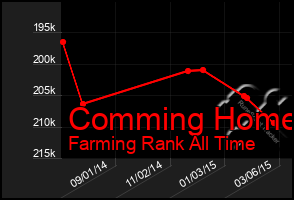 Total Graph of Comming Home