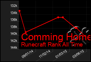 Total Graph of Comming Home