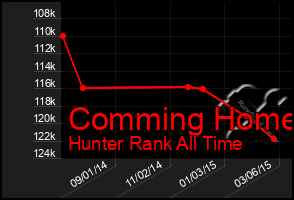 Total Graph of Comming Home