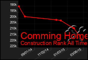 Total Graph of Comming Home