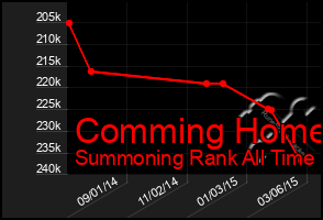 Total Graph of Comming Home