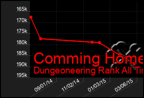 Total Graph of Comming Home