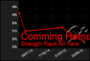 Total Graph of Comming Home