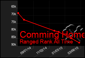 Total Graph of Comming Home