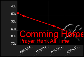 Total Graph of Comming Home