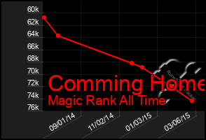 Total Graph of Comming Home