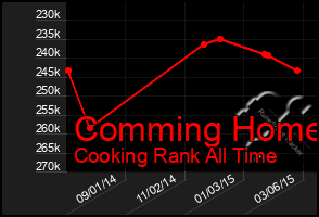 Total Graph of Comming Home