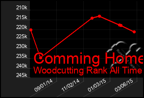 Total Graph of Comming Home