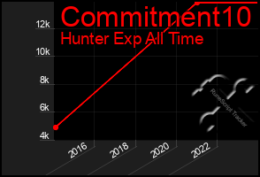 Total Graph of Commitment10