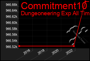 Total Graph of Commitment10