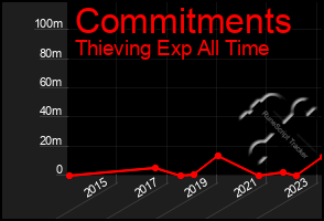 Total Graph of Commitments