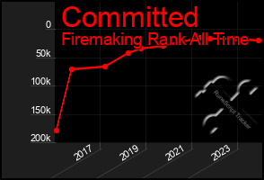 Total Graph of Committed