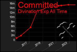 Total Graph of Committed