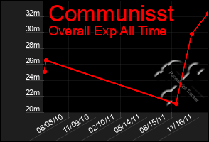 Total Graph of Communisst