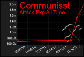 Total Graph of Communisst