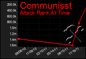 Total Graph of Communisst