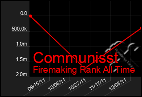 Total Graph of Communisst