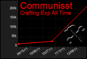 Total Graph of Communisst